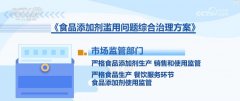 <b>本地市场监管局法律人员环绕食物添出产环节环</b>